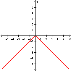 <strong>Graph the function y = - | x | .</strong> A) B) C) D)
