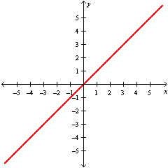 <strong>Graph the function y = - | x | .</strong> A) B) C) D)