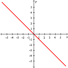 <strong>Graph the function y = - | x | .</strong> A) B) C) D)