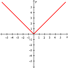 <strong>Graph the function y = - | x | .</strong> A) B) C) D)