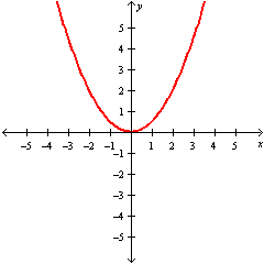 <strong>Graph the function. f ( x ) = \frac { 1 } { 2 } x ^ { 2 } </strong> A) B) C) D)