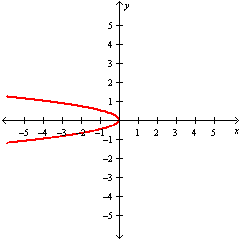 <strong>Graph the function. f ( x ) = \frac { 1 } { 2 } x ^ { 2 } </strong> A) B) C) D)