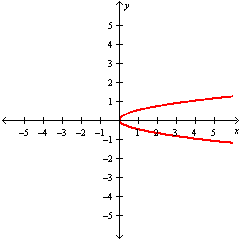 <strong>Graph the function. f ( x ) = \frac { 1 } { 2 } x ^ { 2 } </strong> A) B) C) D)