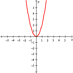 <strong>Graph the function. f ( x ) = \frac { 1 } { 2 } x ^ { 2 } </strong> A) B) C) D)
