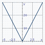 <strong>Graph the function. f ( x ) = \frac { 1 } { 6 } | x | </strong> A) B) C) D)