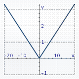 <strong>Graph the function. f ( x ) = \frac { 1 } { 6 } | x | </strong> A) B) C) D)