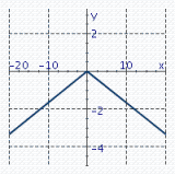 <strong>Graph the function. f ( x ) = \frac { 1 } { 6 } | x | </strong> A) B) C) D)