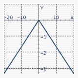 <strong>Graph the function. f ( x ) = \frac { 1 } { 6 } | x | </strong> A) B) C) D)
