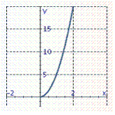 <strong>Graph the function. f ( x ) = - 5 \sqrt { x } </strong> A) B) C) D)