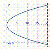 <strong>Graph the function. f ( x ) = - 5 \sqrt { x } </strong> A) B) C) D)