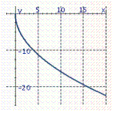 <strong>Graph the function. f ( x ) = - 5 \sqrt { x } </strong> A) B) C) D)