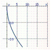 <strong>Graph the function. f ( x ) = - 5 \sqrt { x } </strong> A) B) C) D)