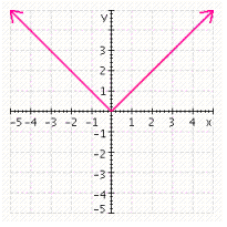 <strong>Sketch the graph of the associated function, g ( x ) = | x | then draw the graph of the function f using translation and/or a reflection. f ( x ) = | x - 4 | - 1 </strong> A) B) C) D) E)