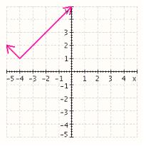 <strong>Sketch the graph of the associated function, g ( x ) = | x | then draw the graph of the function f using translation and/or a reflection. f ( x ) = | x - 4 | - 1 </strong> A) B) C) D) E)
