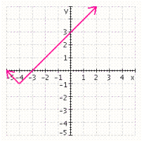 <strong>Sketch the graph of the associated function, g ( x ) = | x | then draw the graph of the function f using translation and/or a reflection. f ( x ) = | x - 4 | - 1 </strong> A) B) C) D) E)