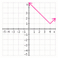 <strong>Sketch the graph of the associated function, g ( x ) = | x | then draw the graph of the function f using translation and/or a reflection. f ( x ) = | x - 4 | - 1 </strong> A) B) C) D) E)