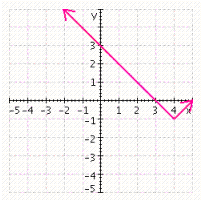 <strong>Sketch the graph of the associated function, g ( x ) = | x | then draw the graph of the function f using translation and/or a reflection. f ( x ) = | x - 4 | - 1 </strong> A) B) C) D) E)