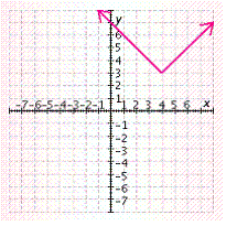 <strong>Draw the graph using a translation of the graph of f ( x ) = | x | . f ( x ) = | x + 3 | + 4 </strong> A) B) C) D) E)