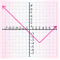 <strong>Draw the graph using a translation of the graph of f ( x ) = | x | . f ( x ) = | x + 3 | + 4 </strong> A) B) C) D) E)