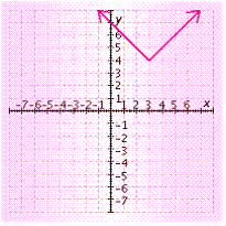 <strong>Draw the graph using a translation of the graph of f ( x ) = | x | . f ( x ) = | x + 3 | + 4 </strong> A) B) C) D) E)