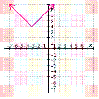 <strong>Draw the graph using a translation of the graph of f ( x ) = | x | . f ( x ) = | x + 3 | + 4 </strong> A) B) C) D) E)