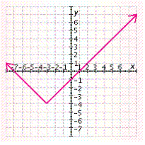 <strong>Draw the graph using a translation of the graph of f ( x ) = | x | . f ( x ) = | x + 3 | + 4 </strong> A) B) C) D) E)