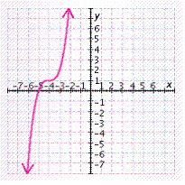 <strong>Draw the graph using a translation of the graph of f ( x ) = x ^ { 3 } . f ( x ) = ( x + 4 ) ^ { 3 } - 1 </strong> A) B) C) D) E)