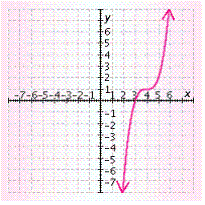 <strong>Draw the graph using a translation of the graph of f ( x ) = x ^ { 3 } . f ( x ) = ( x + 4 ) ^ { 3 } - 1 </strong> A) B) C) D) E)