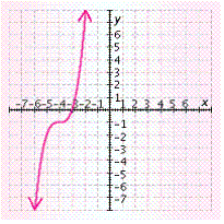 <strong>Draw the graph using a translation of the graph of f ( x ) = x ^ { 3 } . f ( x ) = ( x + 4 ) ^ { 3 } - 1 </strong> A) B) C) D) E)