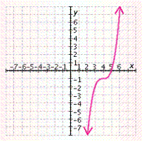 <strong>Draw the graph using a translation of the graph of f ( x ) = x ^ { 3 } . f ( x ) = ( x + 4 ) ^ { 3 } - 1 </strong> A) B) C) D) E)