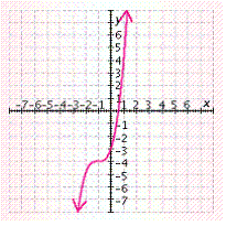 <strong>Draw the graph using a translation of the graph of f ( x ) = x ^ { 3 } . f ( x ) = ( x + 4 ) ^ { 3 } - 1 </strong> A) B) C) D) E)