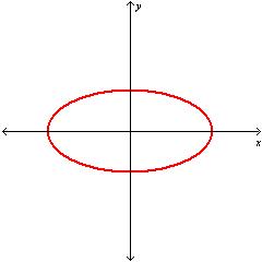 Use the vertical line test to determinate if curve is a function.
