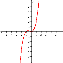 <strong>Use the vertical line test to determinate if curve is a function. </strong> A)yes B)no