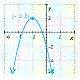 <strong>Find the vertex of the parabola and graph it. </strong> A) B) C) D) E)