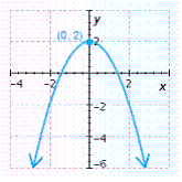 <strong>Find the vertex of the parabola and graph it. </strong> A) B) C) D) E)