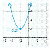 <strong>Find the vertex of the parabola and graph it. </strong> A) B) C) D) E)