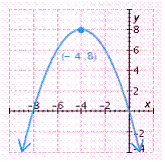 <strong>Find the vertex of the parabola and graph it. </strong> A) B) C) D) E)