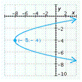 <strong>Find the vertex of the parabola and graph it. </strong> A) B) C) D) E)