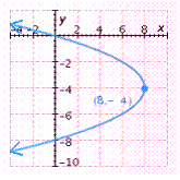 <strong>Find the vertex of the parabola and graph it. </strong> A) B) C) D) E)