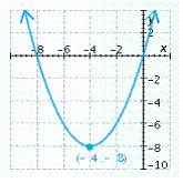 <strong>Find the vertex of the parabola and graph it. </strong> A) B) C) D) E)