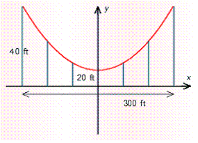 <strong>One section of a suspension bridge hangs between two towers that are 40 feet above the surface and 300 feet apart. A cable strung between the tops of the two towers is in the shape of a parabola with its vertex 20 feet above the surface. With axes drawn as indicated in the figure, find the equation of the parabola.</strong> A) x <sup> 2</sup> - 563 y + 45,000 = 0 B) x <sup> 2</sup> - 1,125 y + 22,500 = 0 C) x <sup> 2</sup> - 695 y + 55,600 = 0 D) x <sup> 2</sup> - 1,390 y + 27,800 = 0 E) x <sup> 2</sup> - 1,100 y + 22,000 = 0