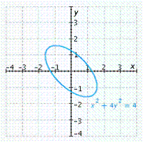 <strong>Graph the equation. </strong> A) B) C) D) E)