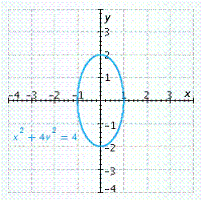 <strong>Graph the equation. </strong> A) B) C) D) E)