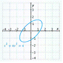<strong>Graph the equation. </strong> A) B) C) D) E)