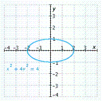 <strong>Graph the equation. </strong> A) B) C) D) E)