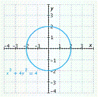 <strong>Graph the equation. </strong> A) B) C) D) E)