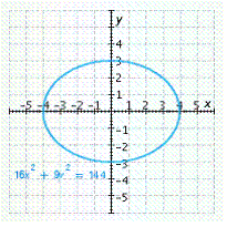<strong>Graph the equation. </strong> A) B) C) D) E)