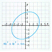 <strong>Graph the equation. </strong> A) B) C) D) E)