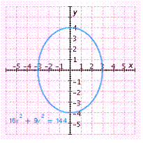<strong>Graph the equation. </strong> A) B) C) D) E)