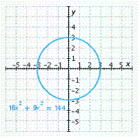 <strong>Graph the equation. </strong> A) B) C) D) E)